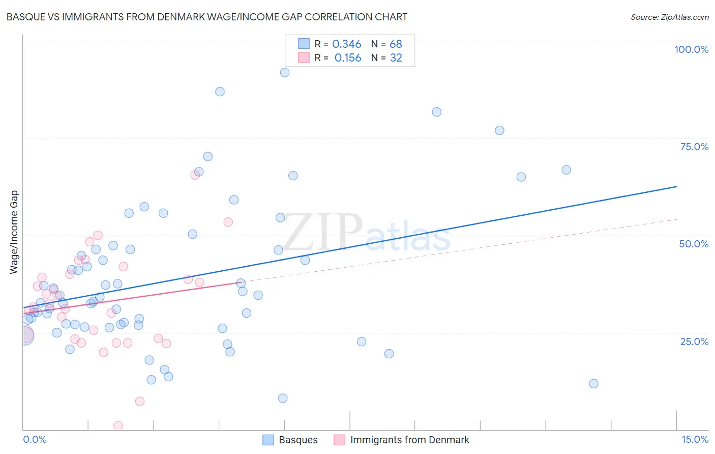 Basque vs Immigrants from Denmark Wage/Income Gap