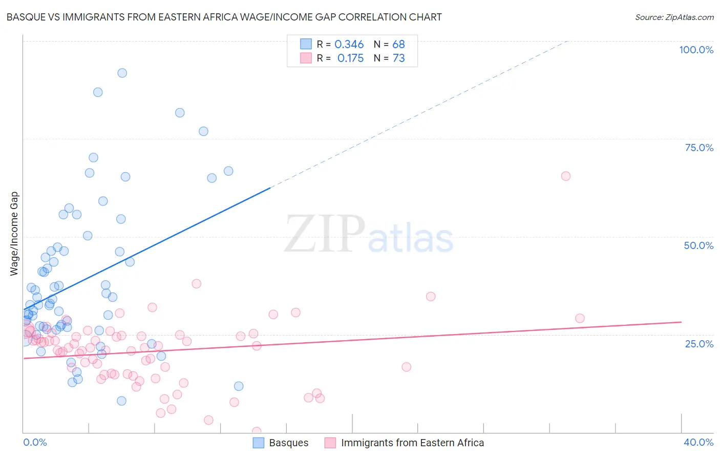 Basque vs Immigrants from Eastern Africa Wage/Income Gap