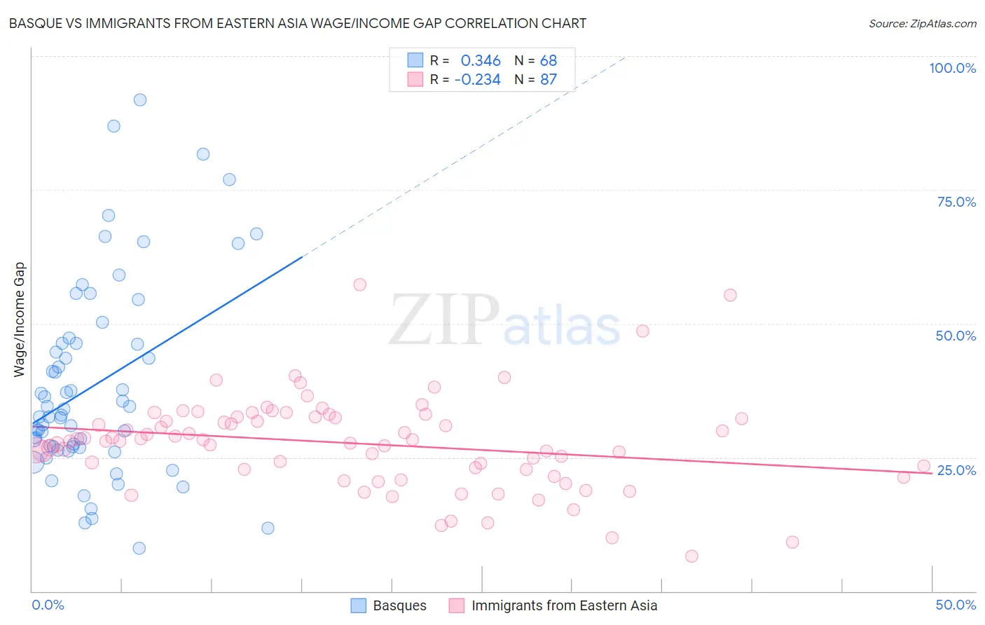Basque vs Immigrants from Eastern Asia Wage/Income Gap