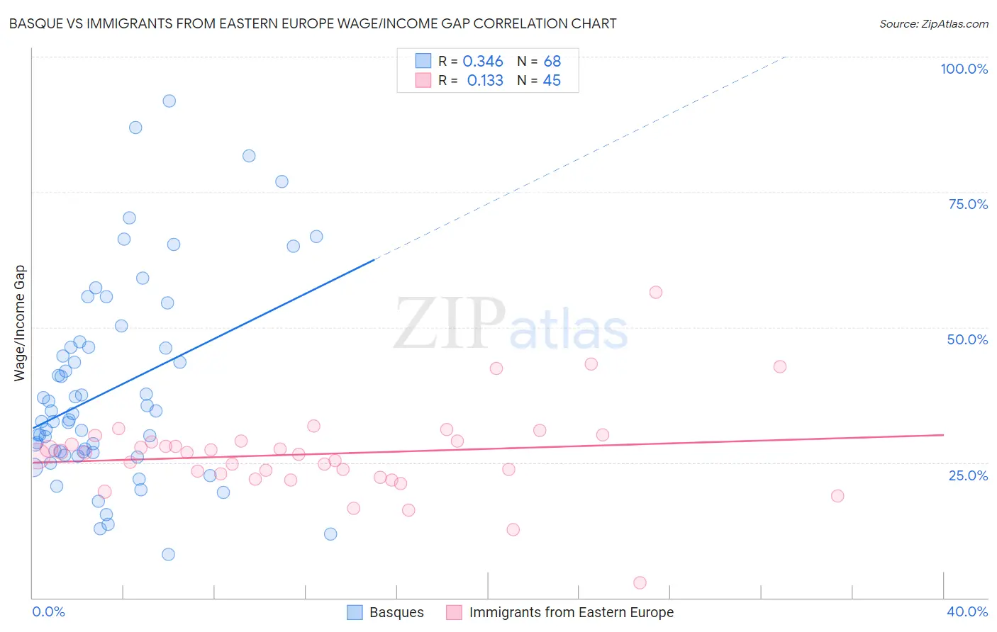 Basque vs Immigrants from Eastern Europe Wage/Income Gap