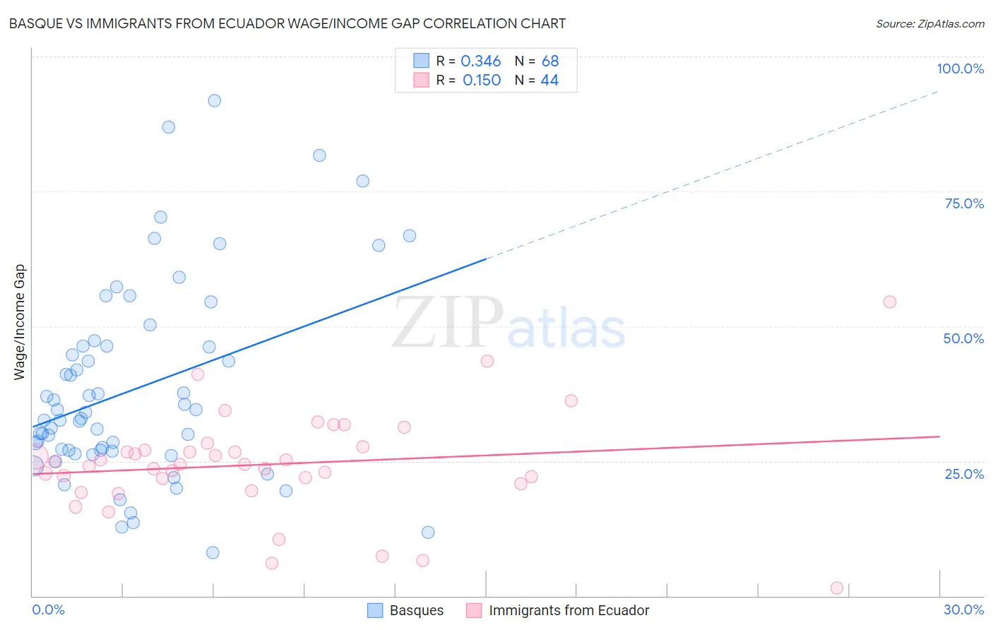 Basque vs Immigrants from Ecuador Wage/Income Gap
