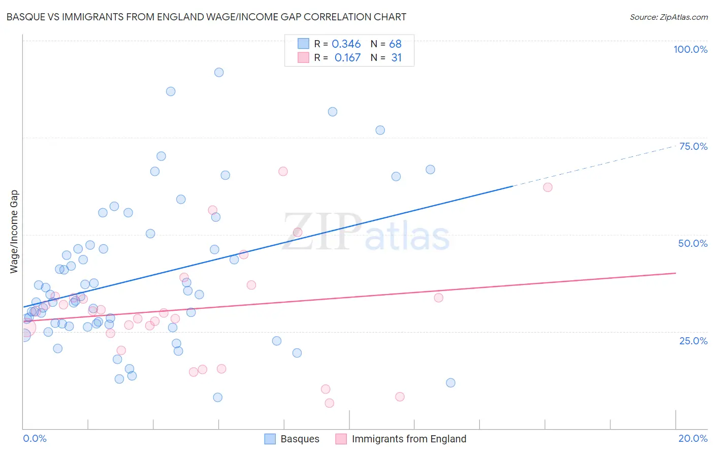 Basque vs Immigrants from England Wage/Income Gap