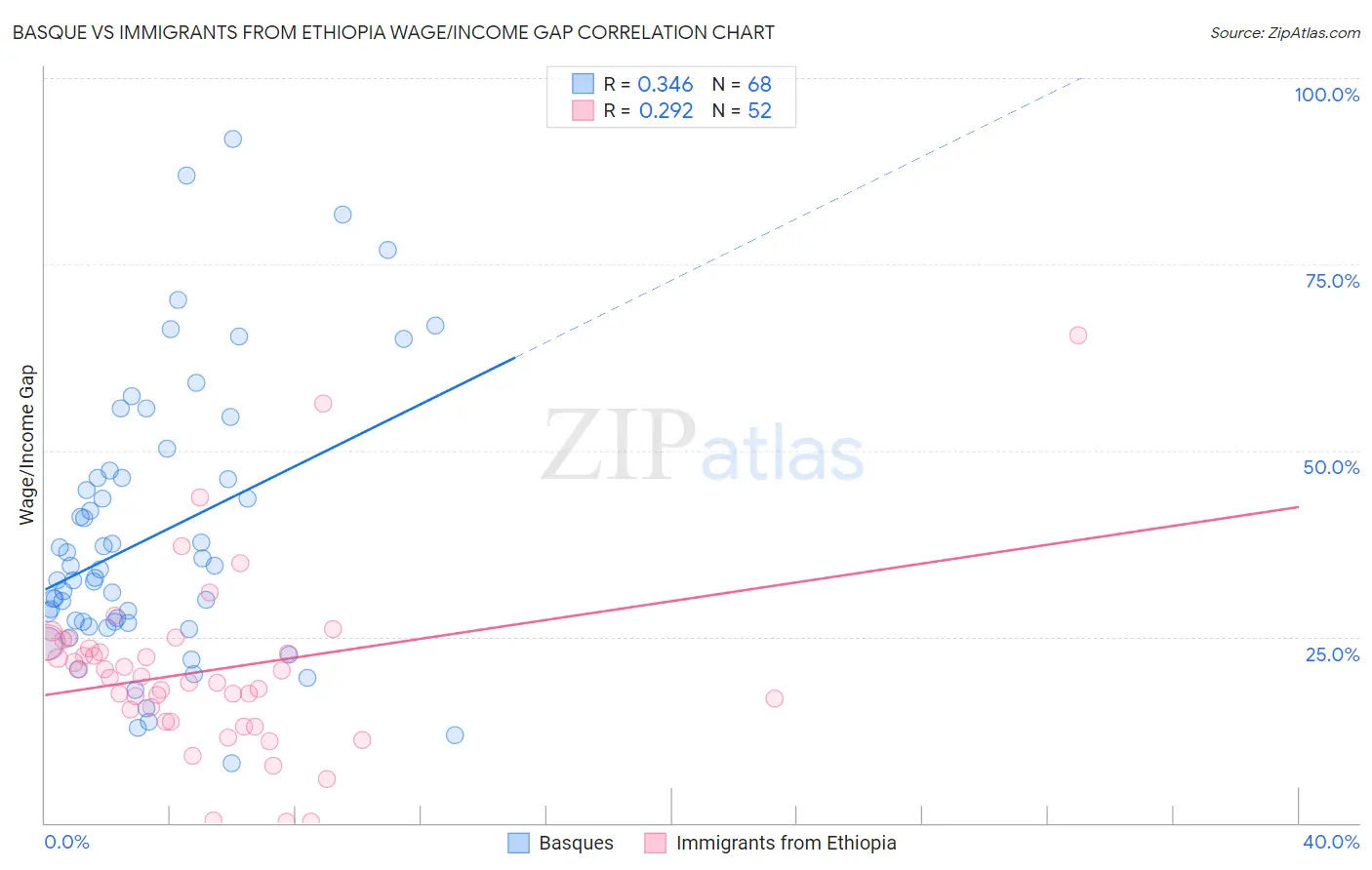 Basque vs Immigrants from Ethiopia Wage/Income Gap