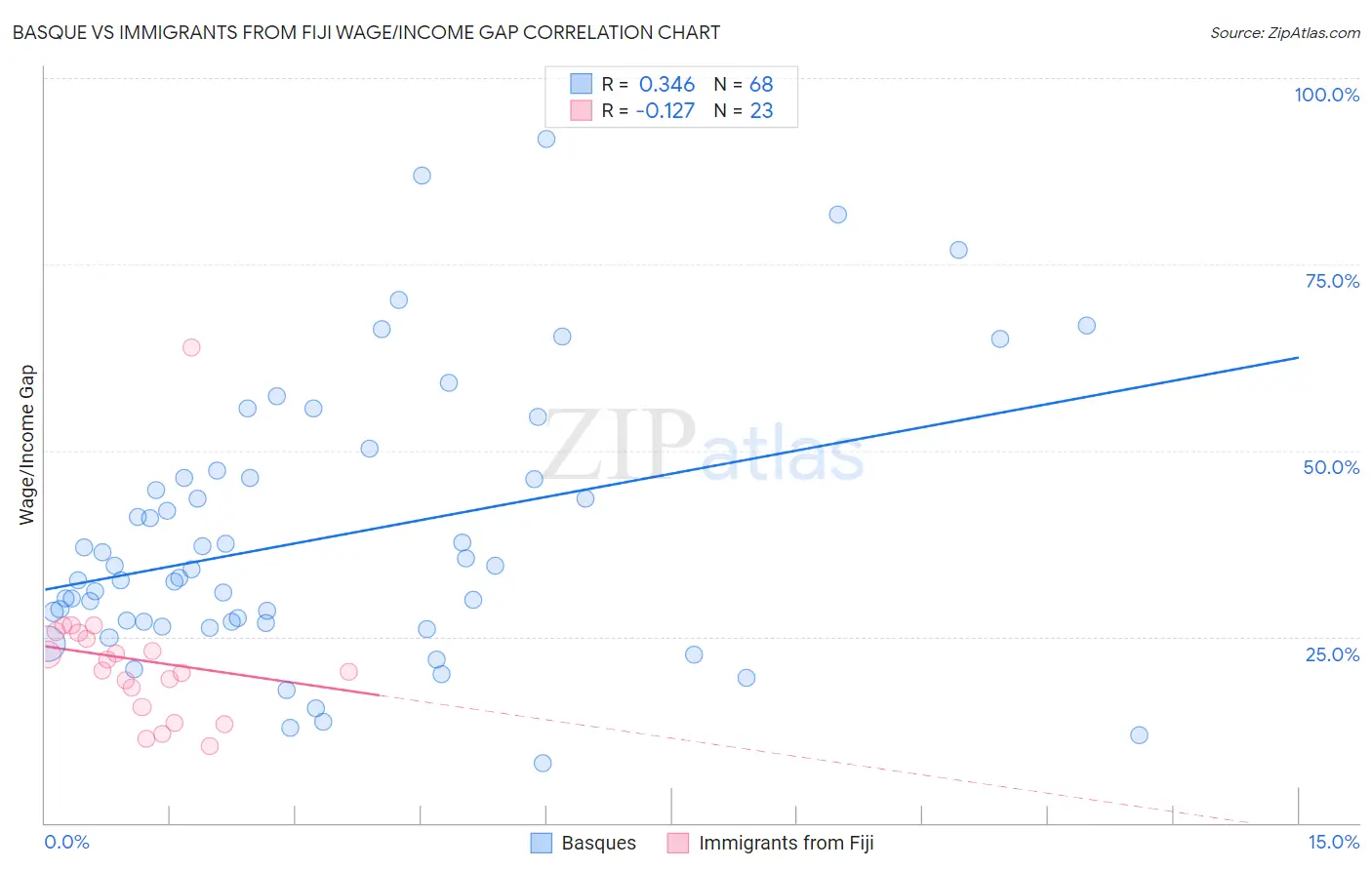Basque vs Immigrants from Fiji Wage/Income Gap