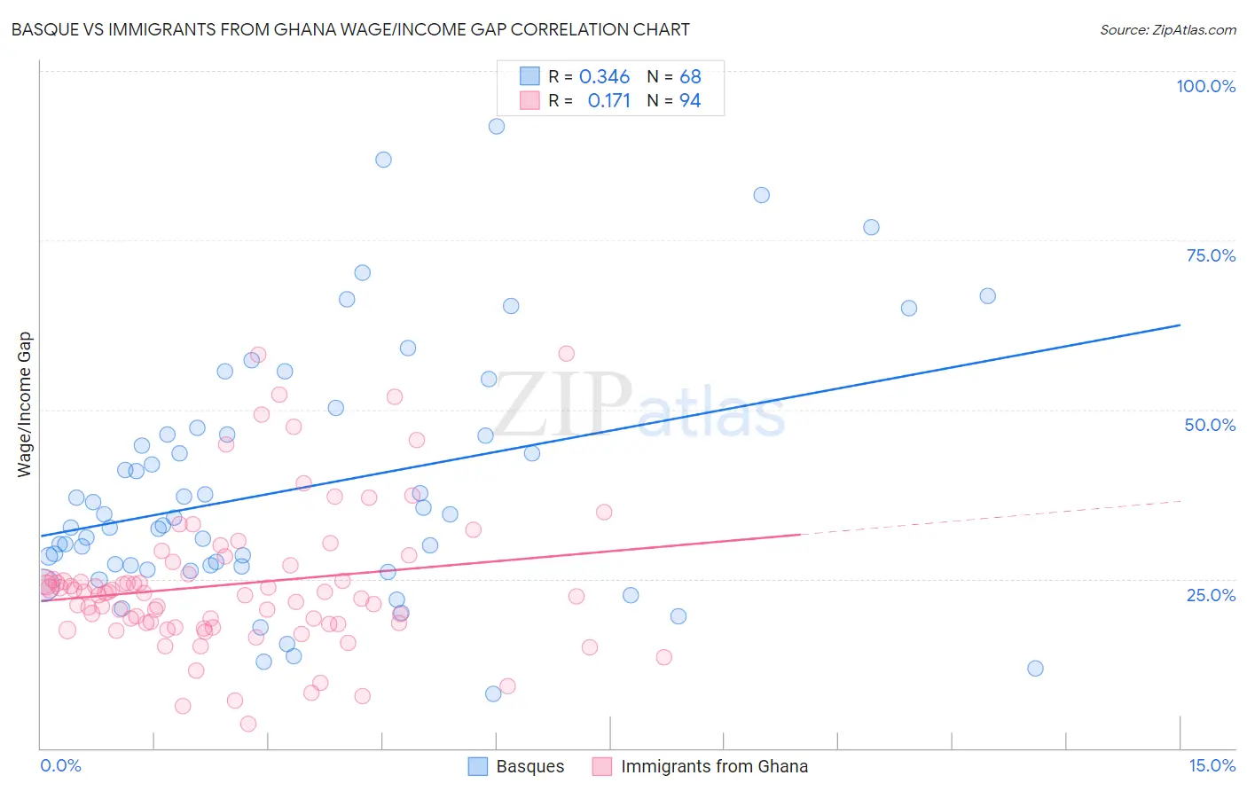 Basque vs Immigrants from Ghana Wage/Income Gap