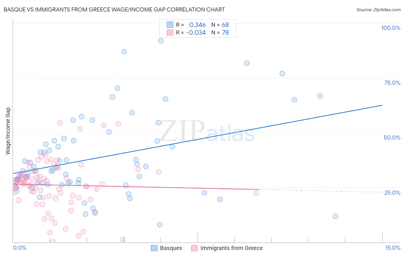 Basque vs Immigrants from Greece Wage/Income Gap