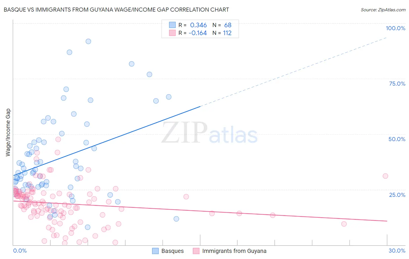 Basque vs Immigrants from Guyana Wage/Income Gap