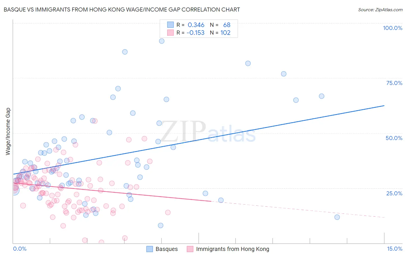 Basque vs Immigrants from Hong Kong Wage/Income Gap