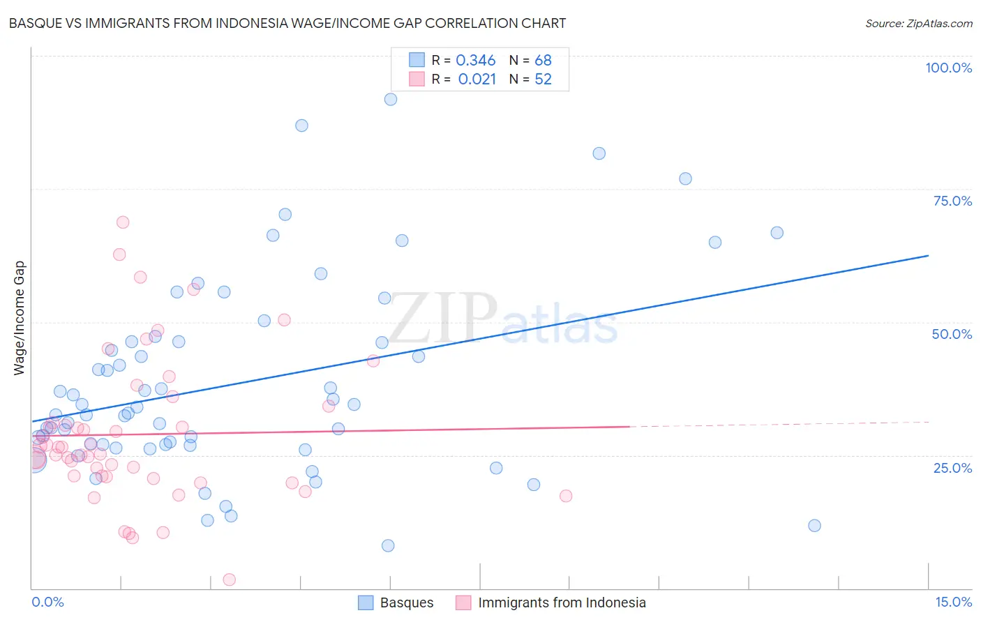 Basque vs Immigrants from Indonesia Wage/Income Gap