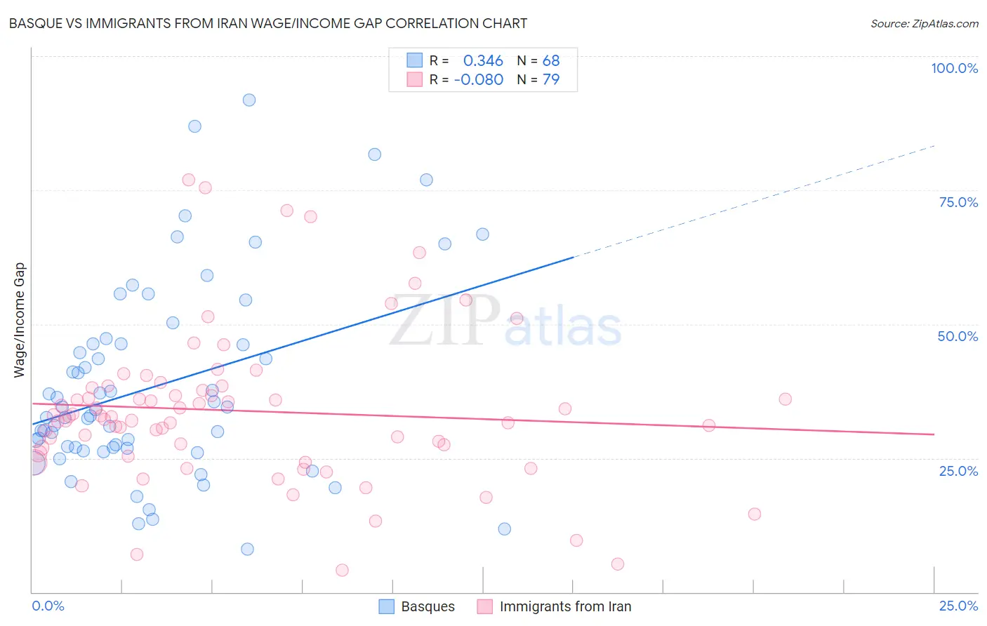 Basque vs Immigrants from Iran Wage/Income Gap