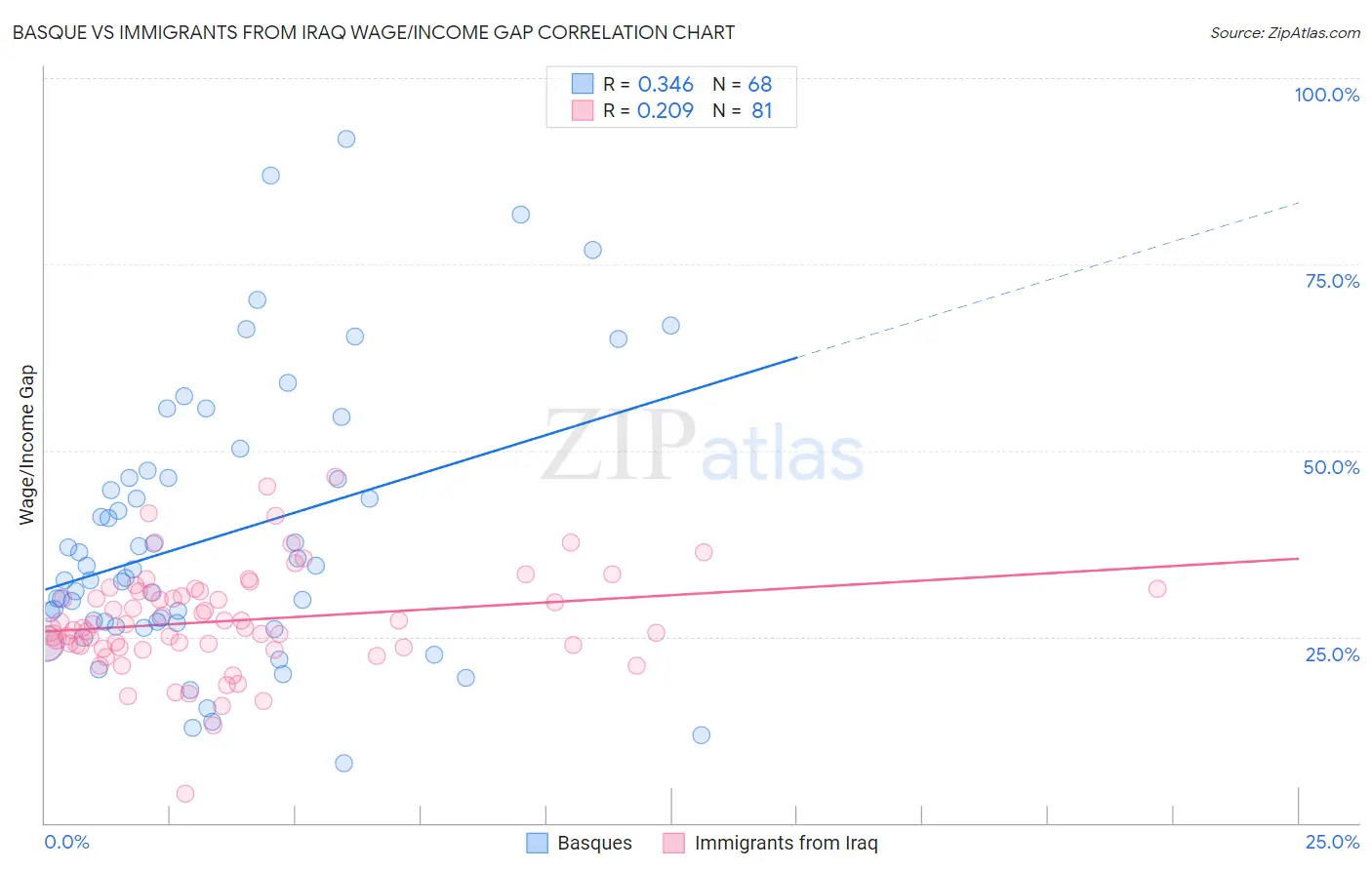 Basque vs Immigrants from Iraq Wage/Income Gap