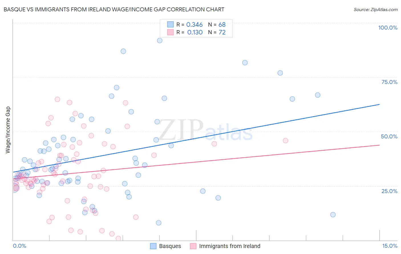 Basque vs Immigrants from Ireland Wage/Income Gap