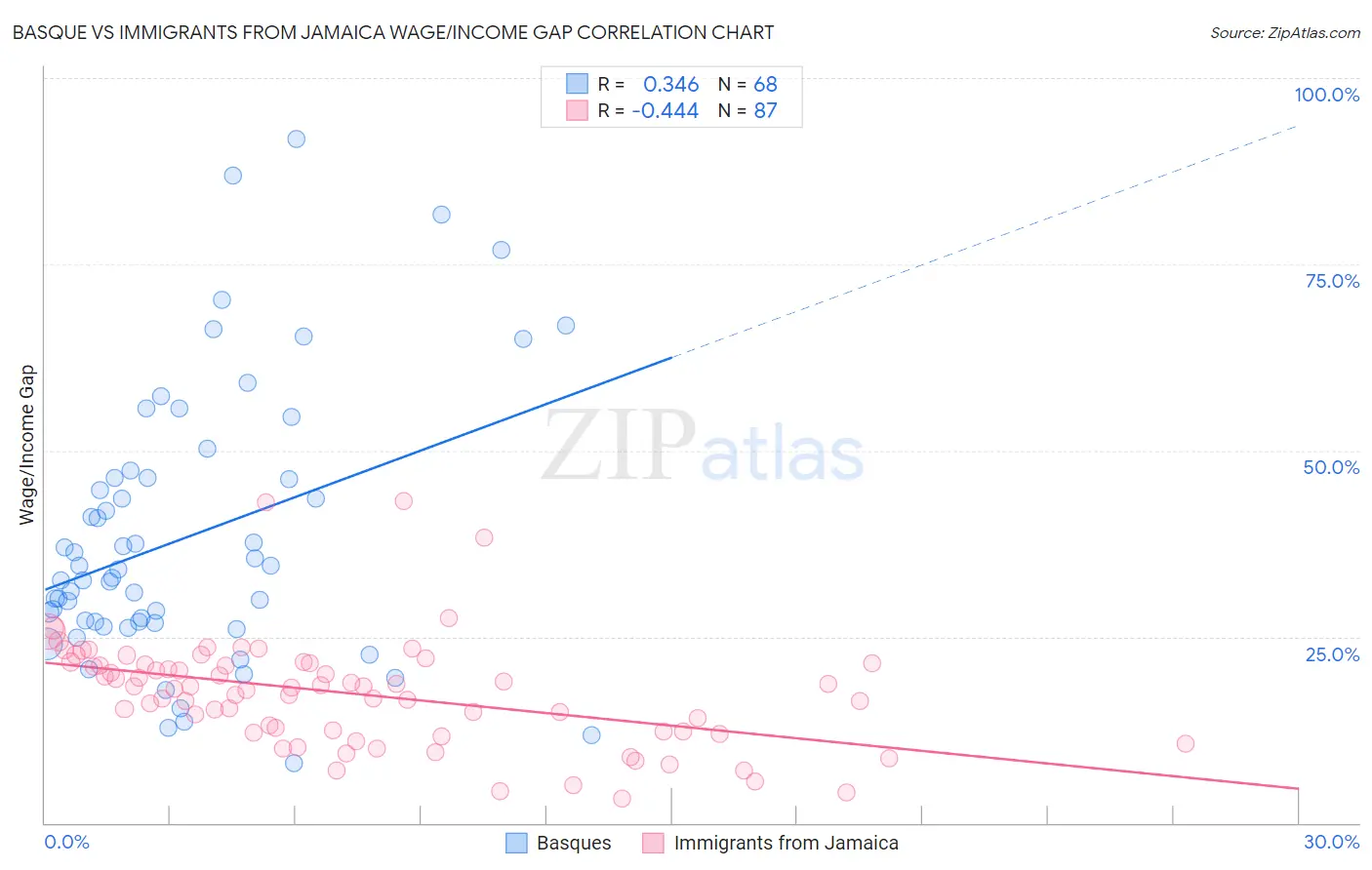 Basque vs Immigrants from Jamaica Wage/Income Gap