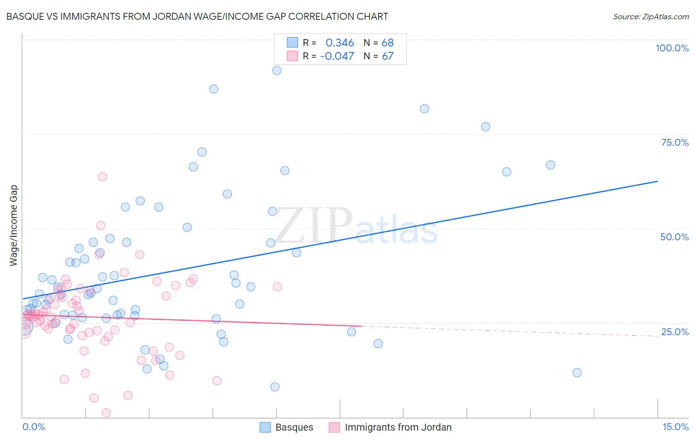Basque vs Immigrants from Jordan Wage/Income Gap