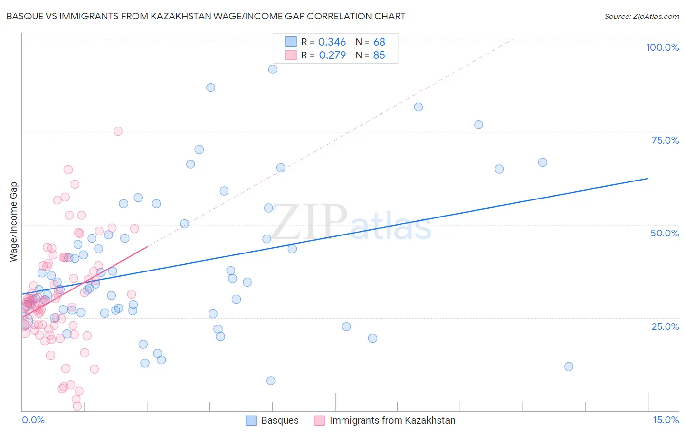 Basque vs Immigrants from Kazakhstan Wage/Income Gap