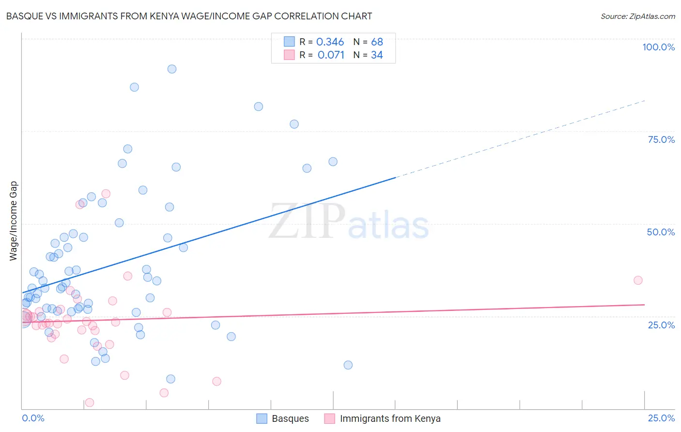 Basque vs Immigrants from Kenya Wage/Income Gap
