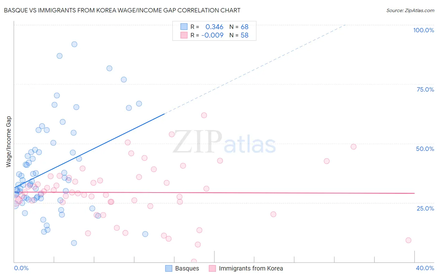 Basque vs Immigrants from Korea Wage/Income Gap