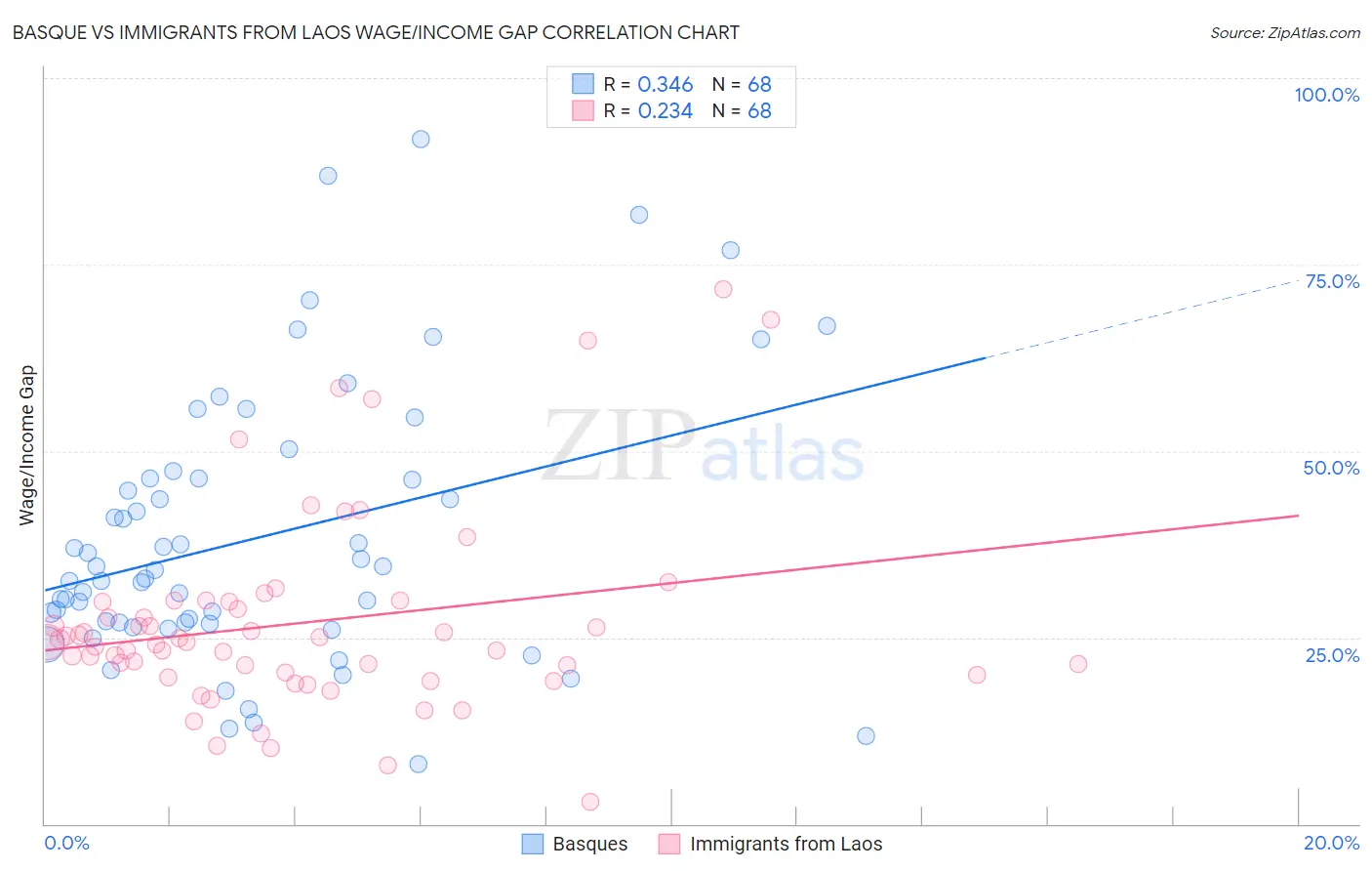 Basque vs Immigrants from Laos Wage/Income Gap