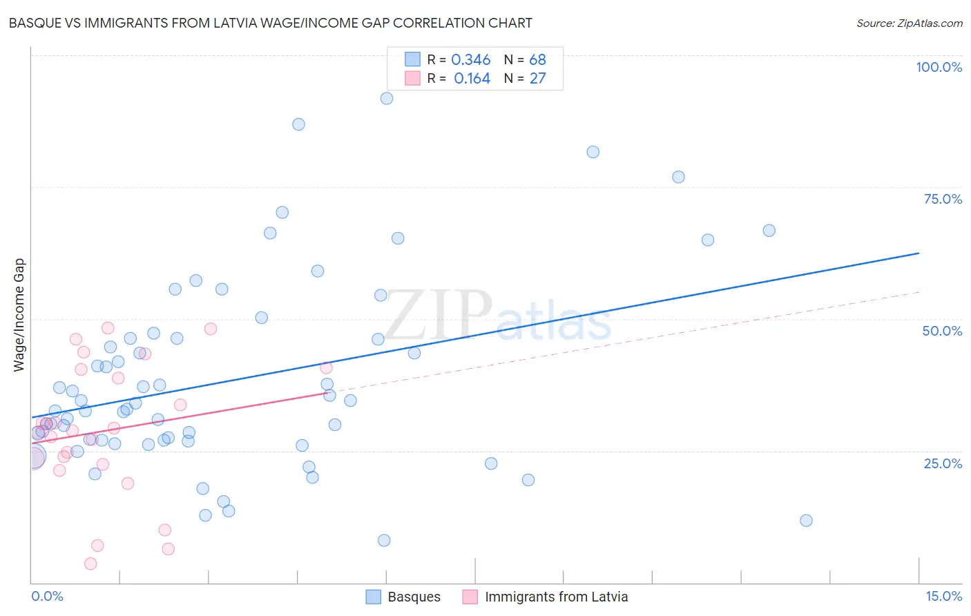 Basque vs Immigrants from Latvia Wage/Income Gap