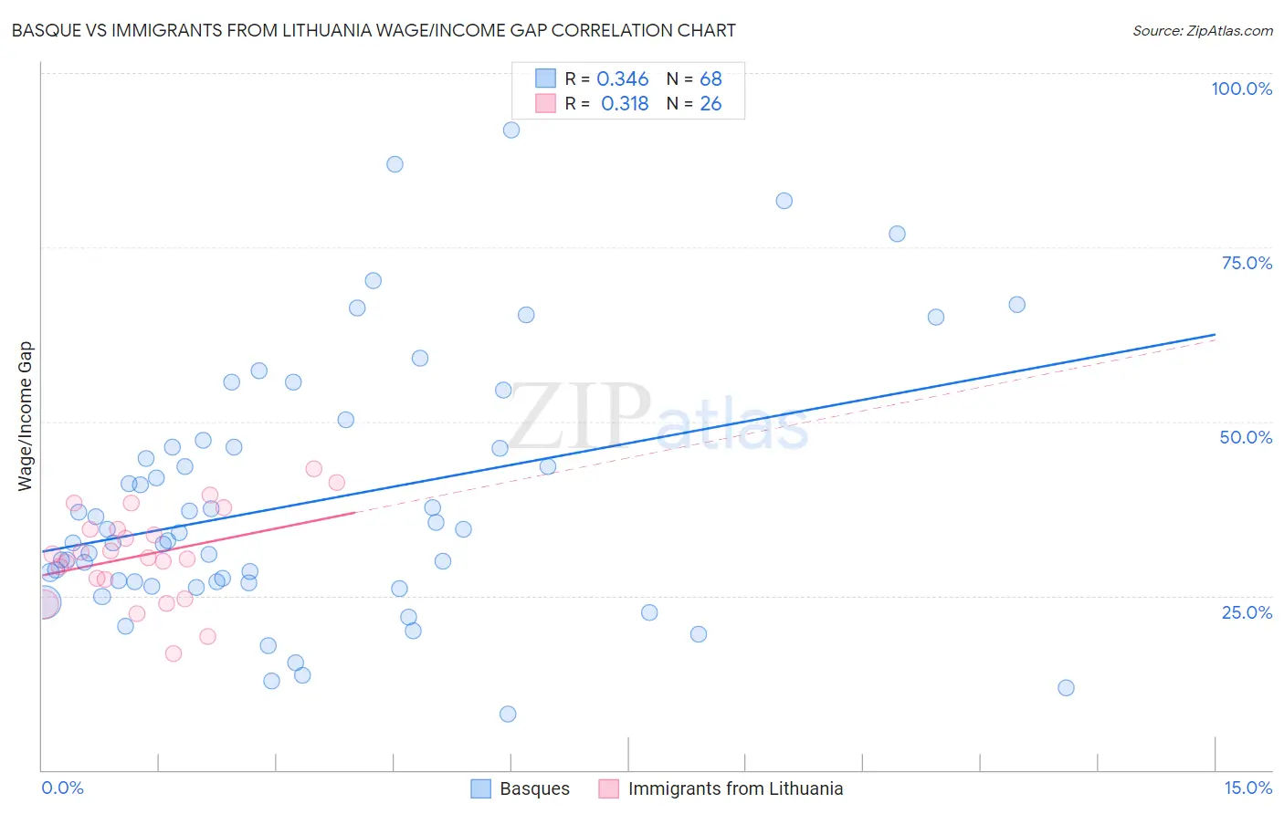 Basque vs Immigrants from Lithuania Wage/Income Gap