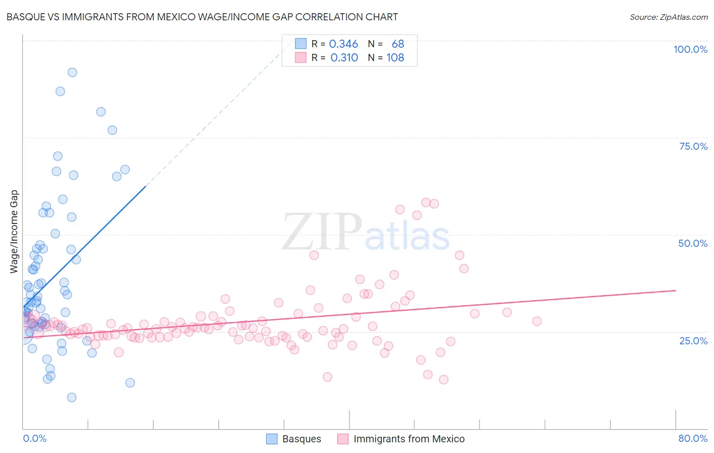 Basque vs Immigrants from Mexico Wage/Income Gap