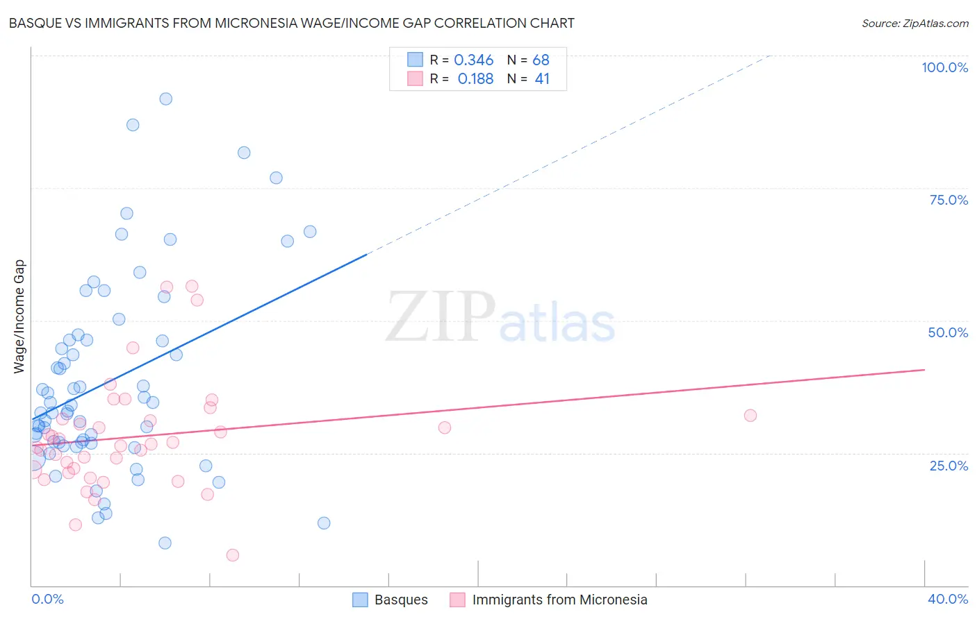 Basque vs Immigrants from Micronesia Wage/Income Gap