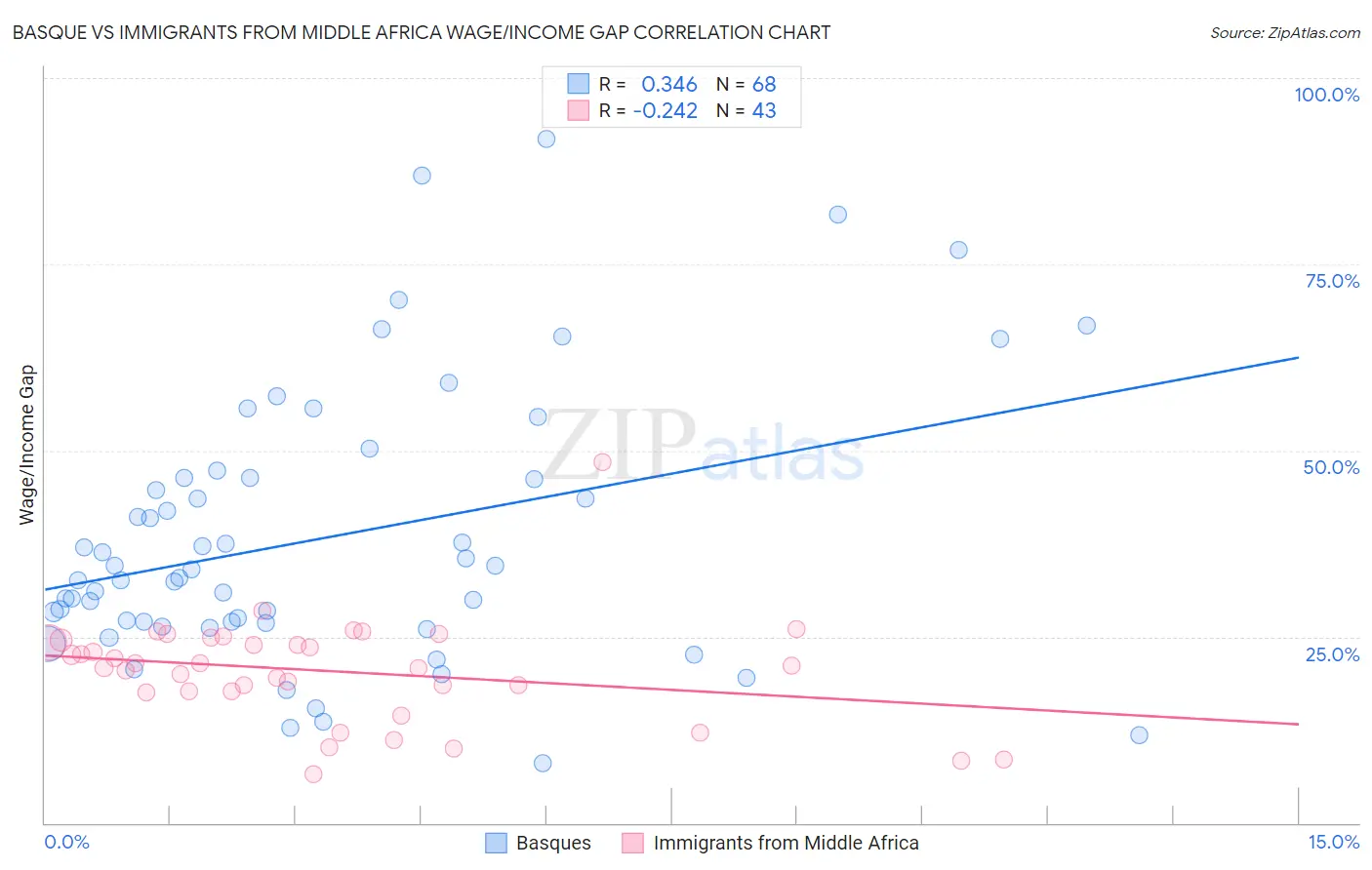 Basque vs Immigrants from Middle Africa Wage/Income Gap