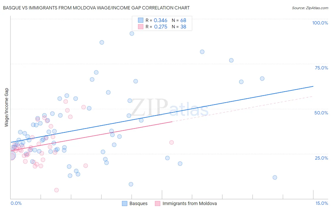 Basque vs Immigrants from Moldova Wage/Income Gap