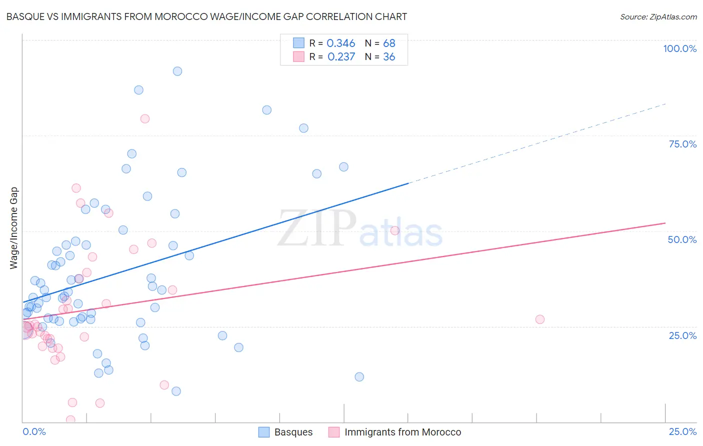 Basque vs Immigrants from Morocco Wage/Income Gap