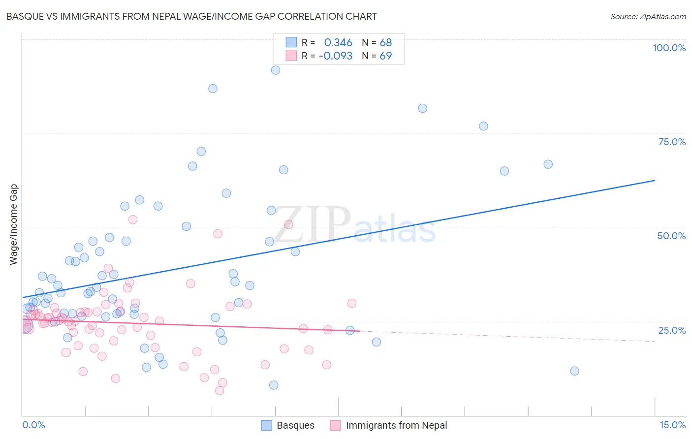 Basque vs Immigrants from Nepal Wage/Income Gap