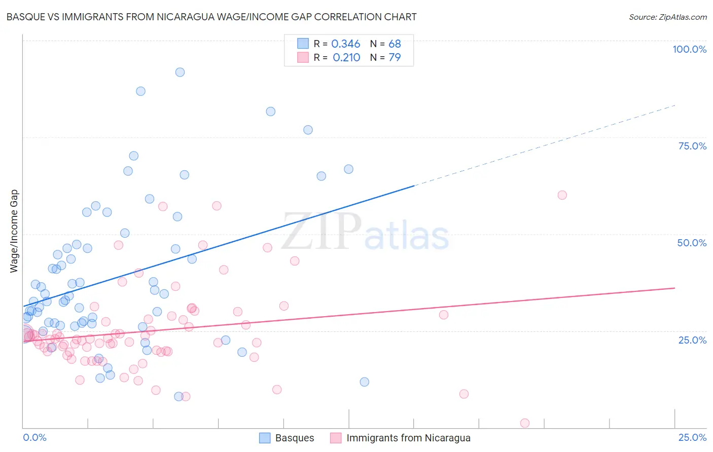 Basque vs Immigrants from Nicaragua Wage/Income Gap