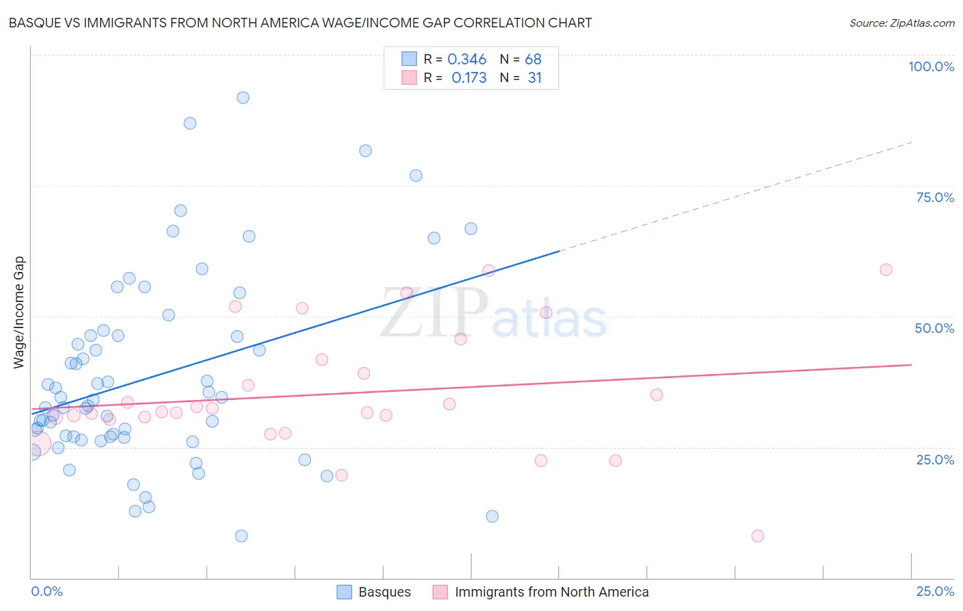 Basque vs Immigrants from North America Wage/Income Gap
