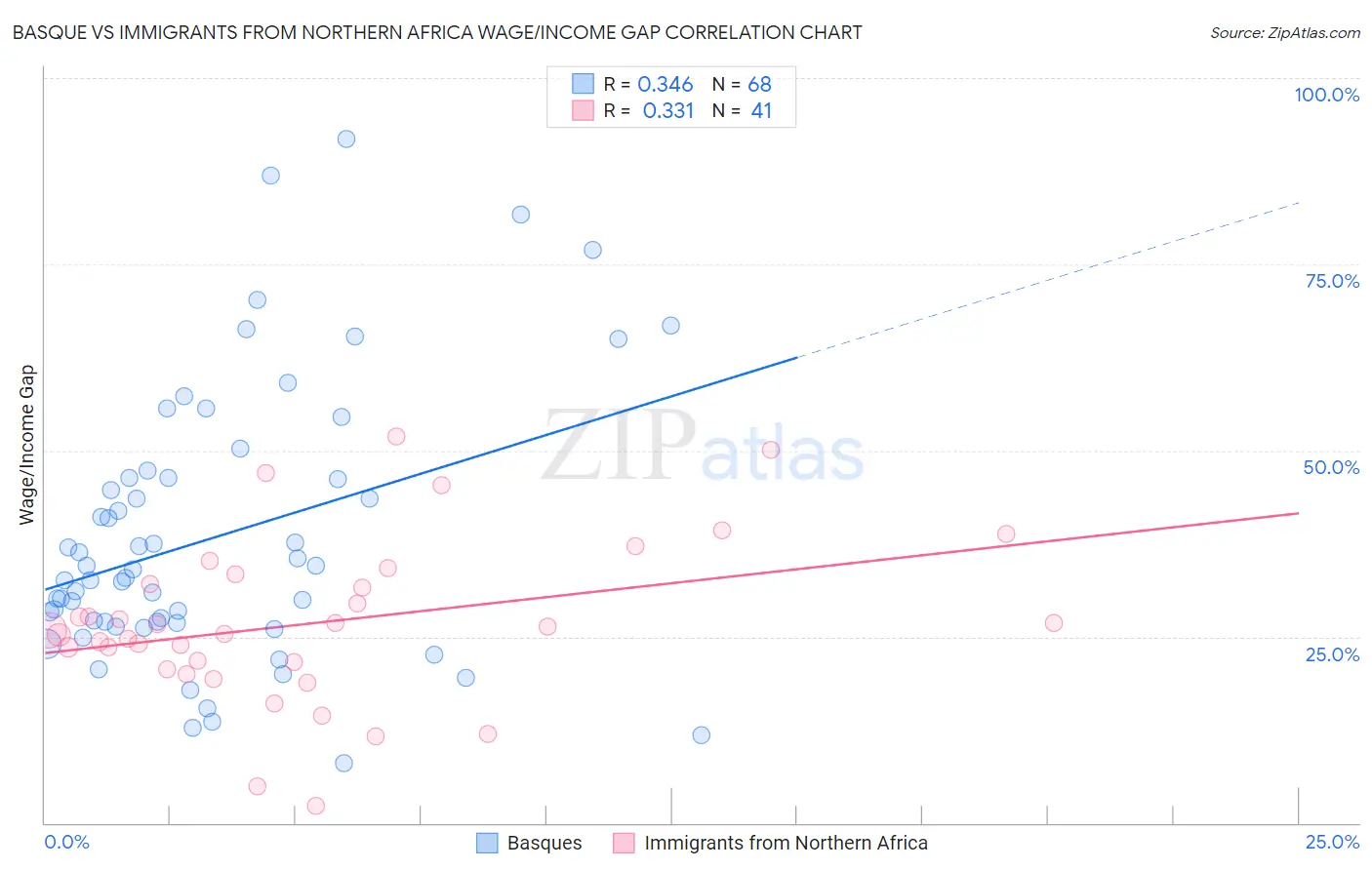 Basque vs Immigrants from Northern Africa Wage/Income Gap