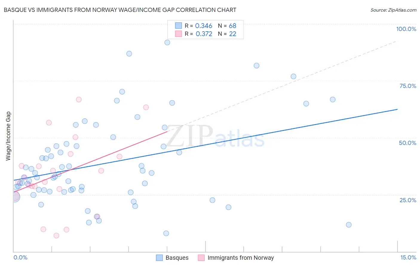 Basque vs Immigrants from Norway Wage/Income Gap