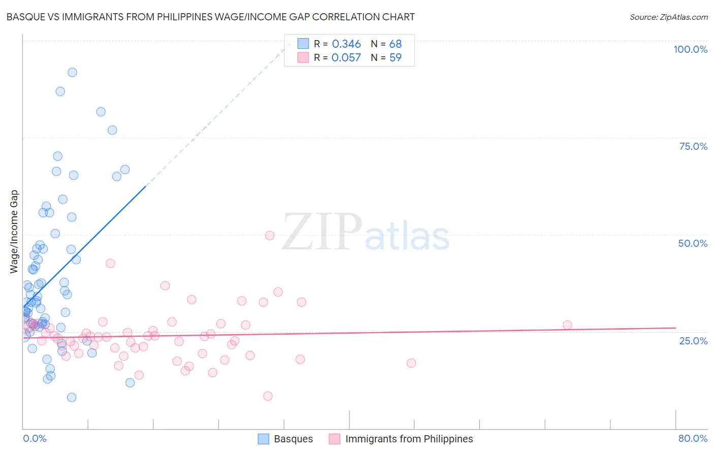 Basque vs Immigrants from Philippines Wage/Income Gap