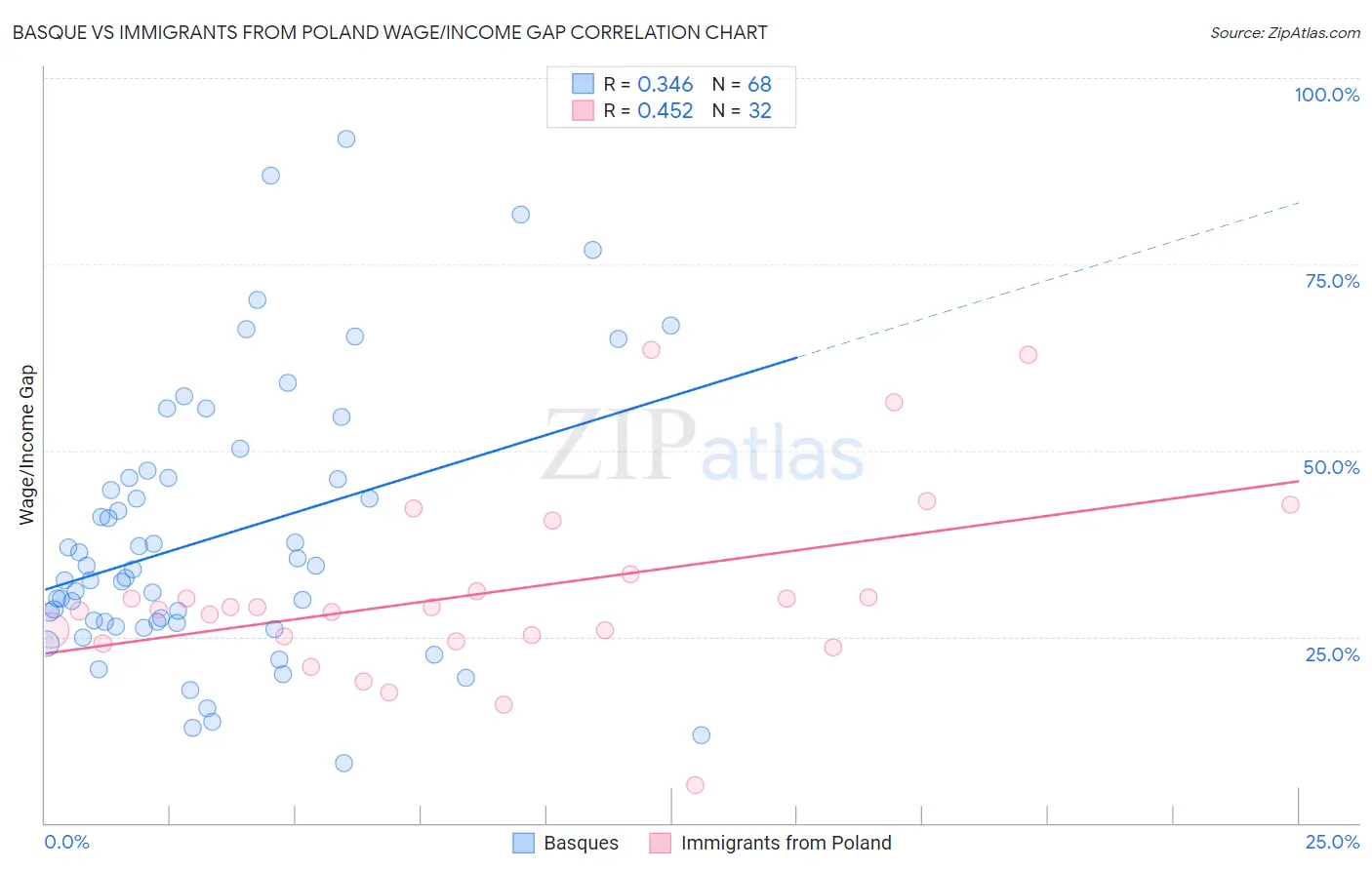 Basque vs Immigrants from Poland Wage/Income Gap