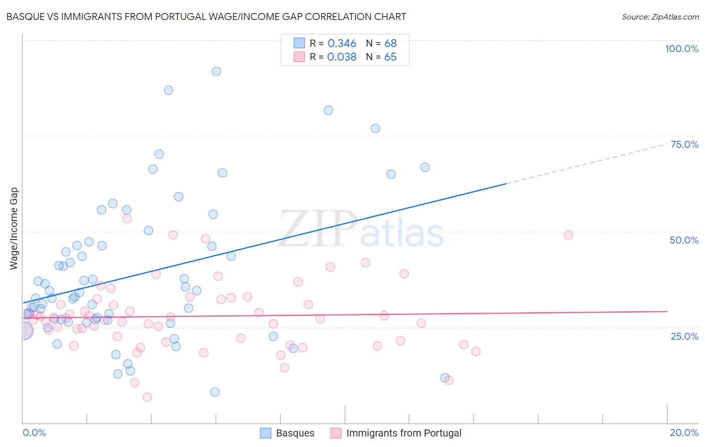 Basque vs Immigrants from Portugal Wage/Income Gap