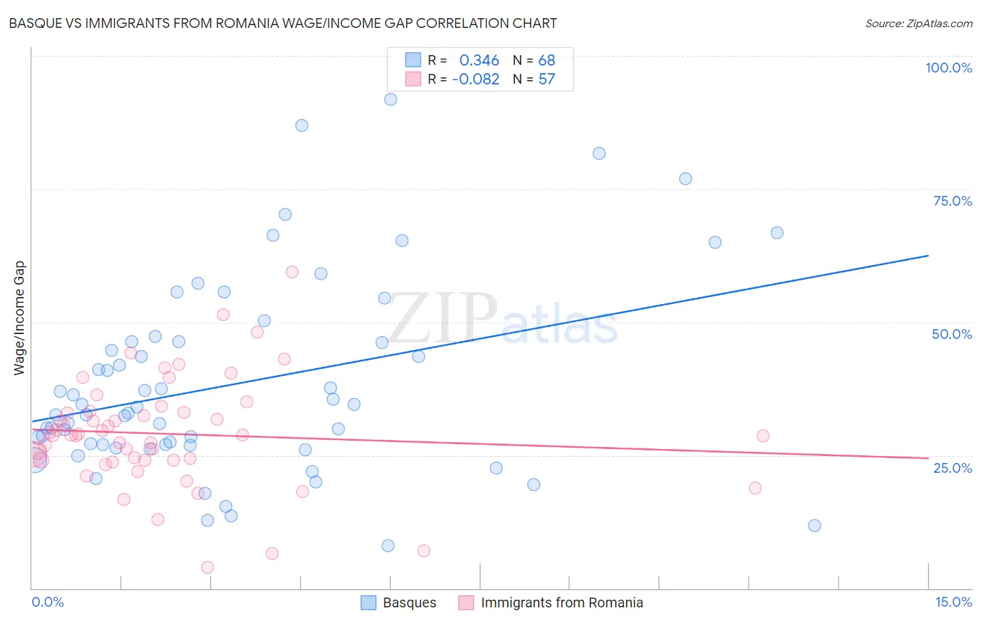 Basque vs Immigrants from Romania Wage/Income Gap