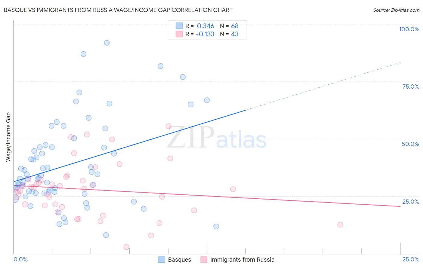 Basque vs Immigrants from Russia Wage/Income Gap