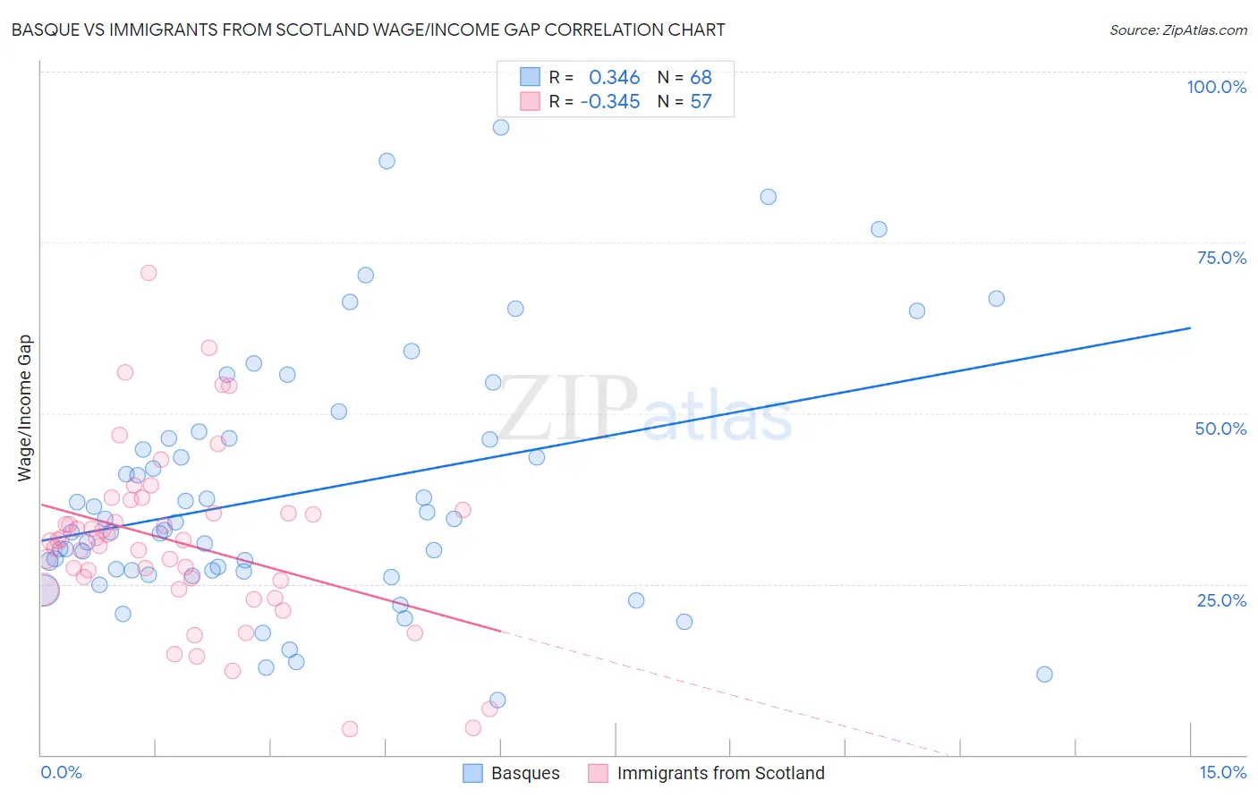 Basque vs Immigrants from Scotland Wage/Income Gap