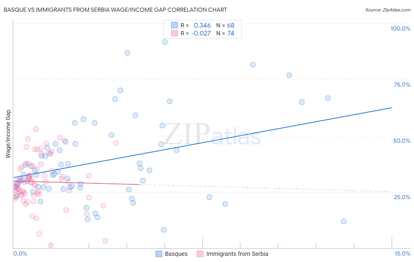 Basque vs Immigrants from Serbia Wage/Income Gap