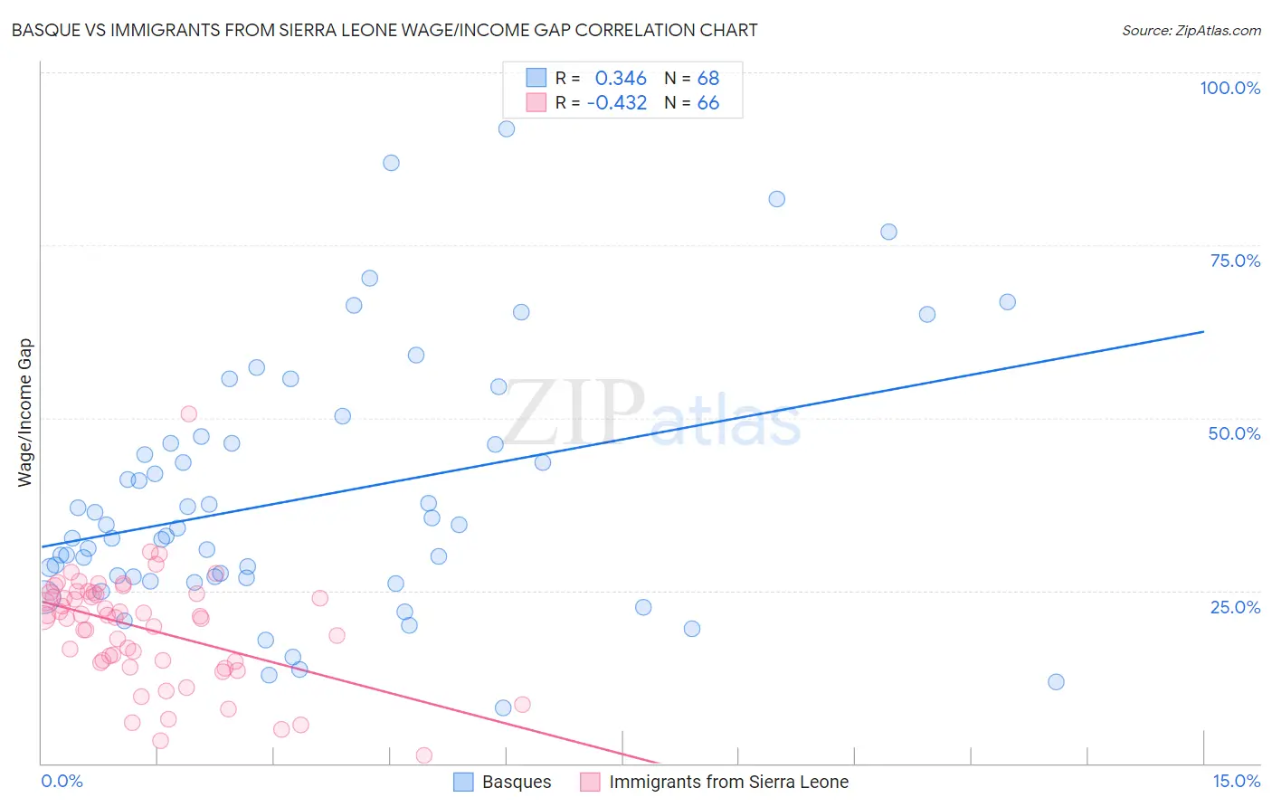 Basque vs Immigrants from Sierra Leone Wage/Income Gap