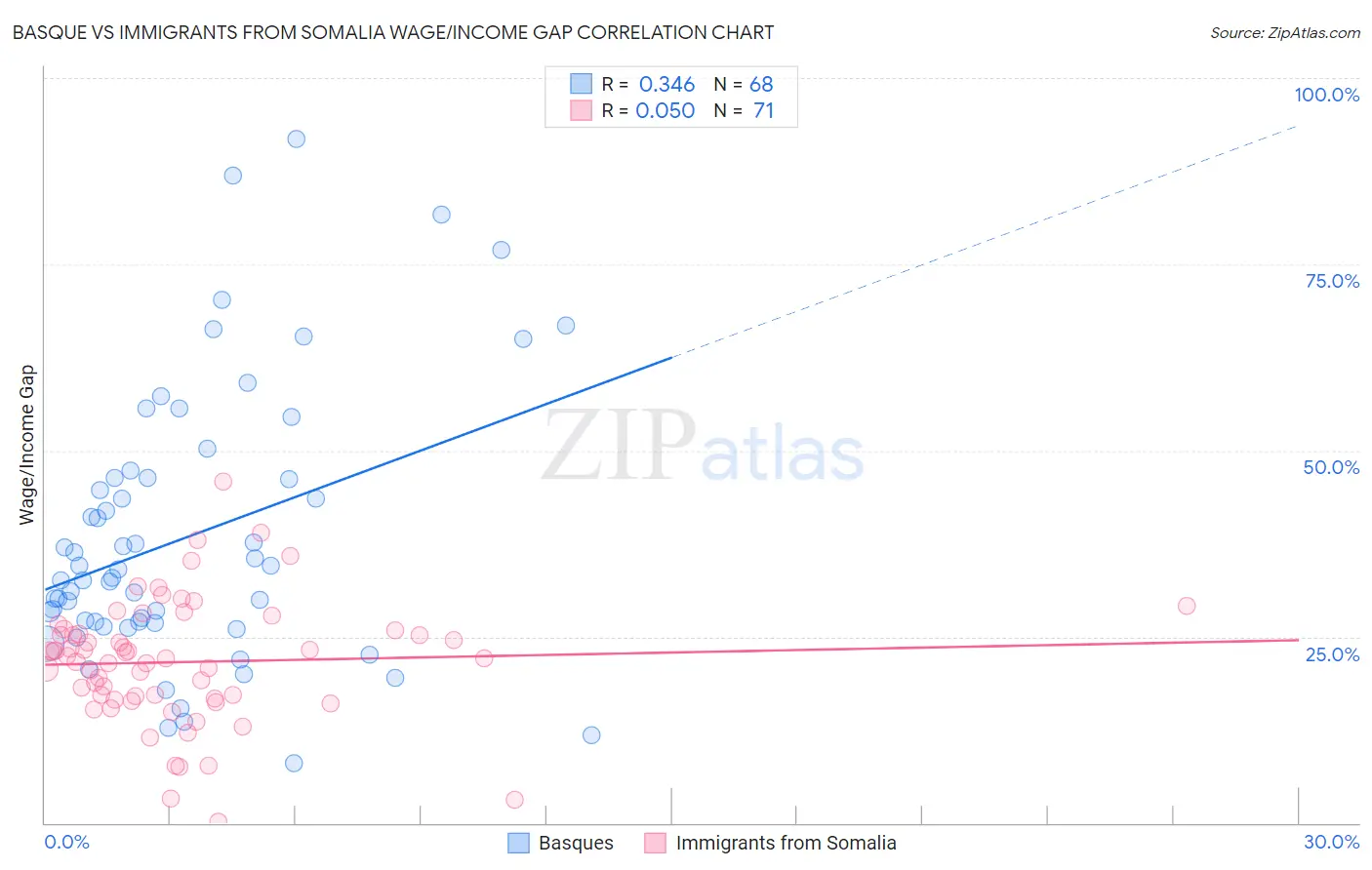 Basque vs Immigrants from Somalia Wage/Income Gap