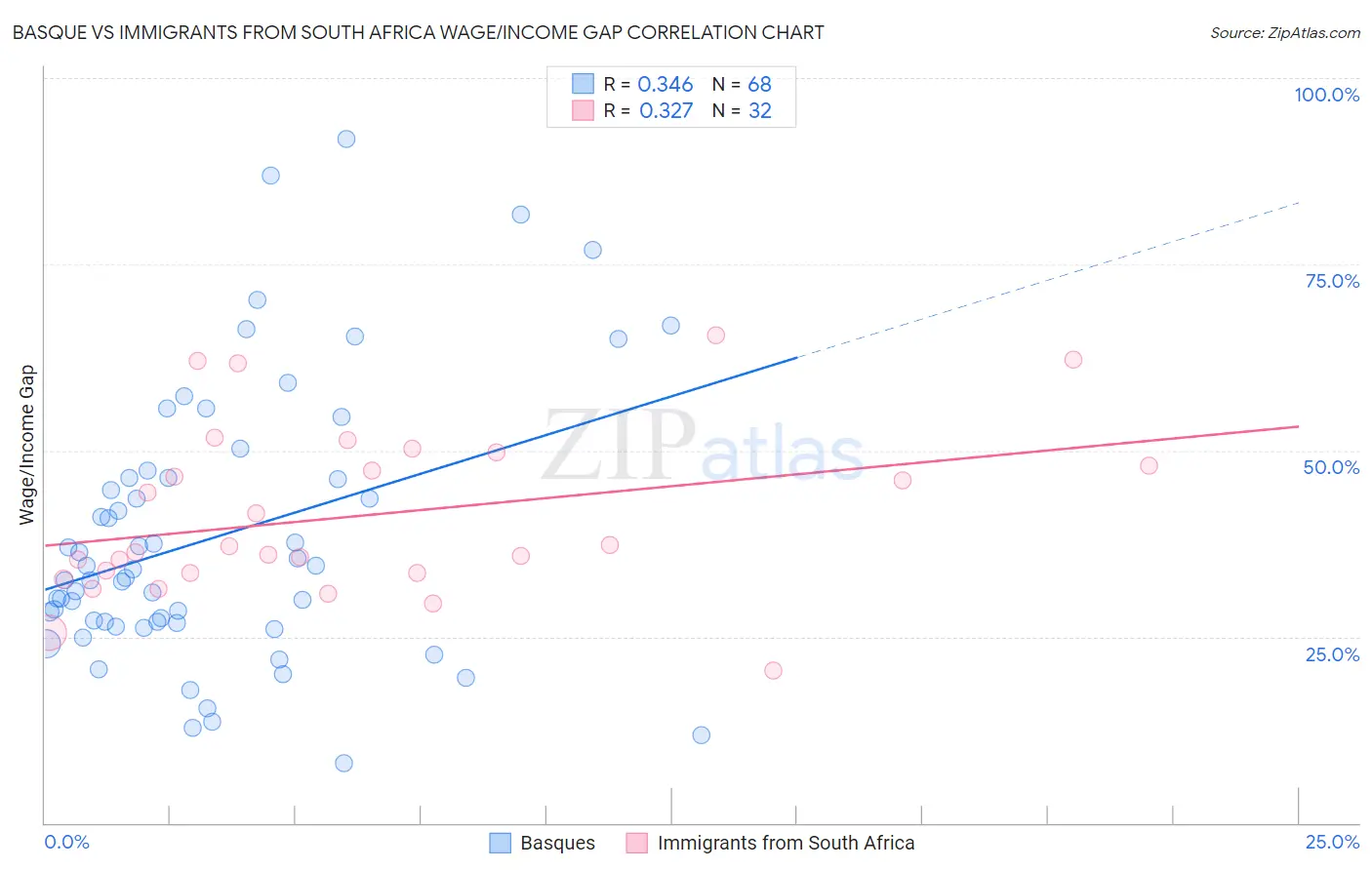 Basque vs Immigrants from South Africa Wage/Income Gap