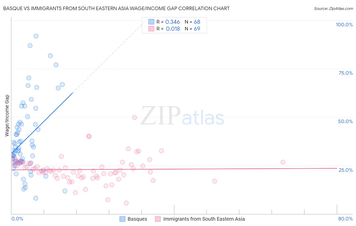 Basque vs Immigrants from South Eastern Asia Wage/Income Gap