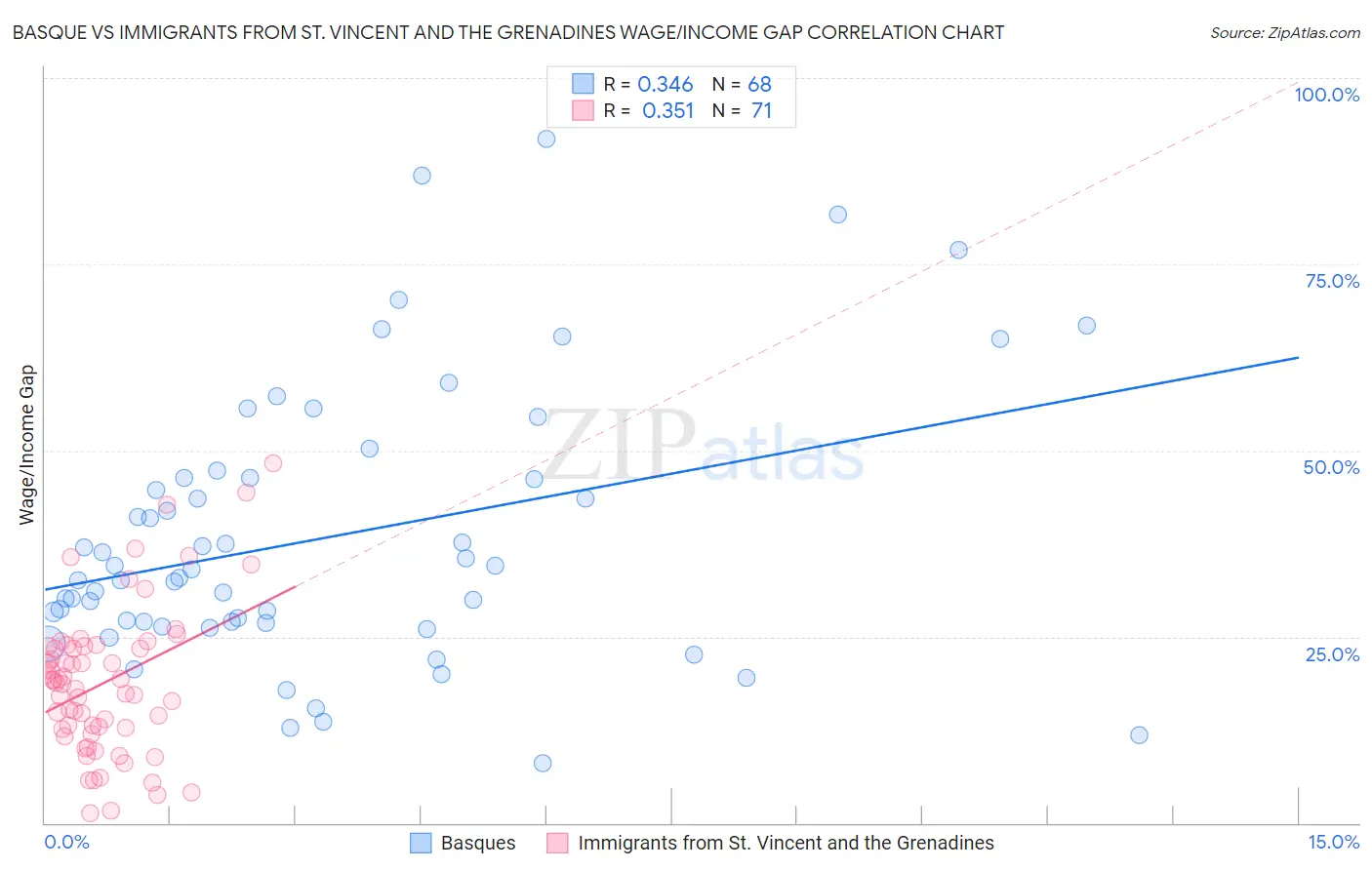 Basque vs Immigrants from St. Vincent and the Grenadines Wage/Income Gap