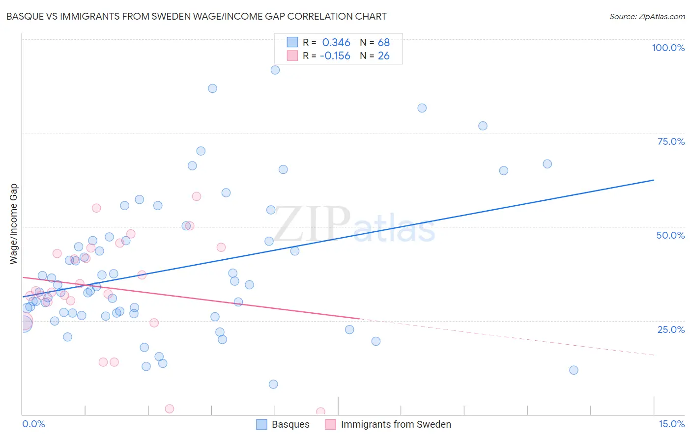 Basque vs Immigrants from Sweden Wage/Income Gap