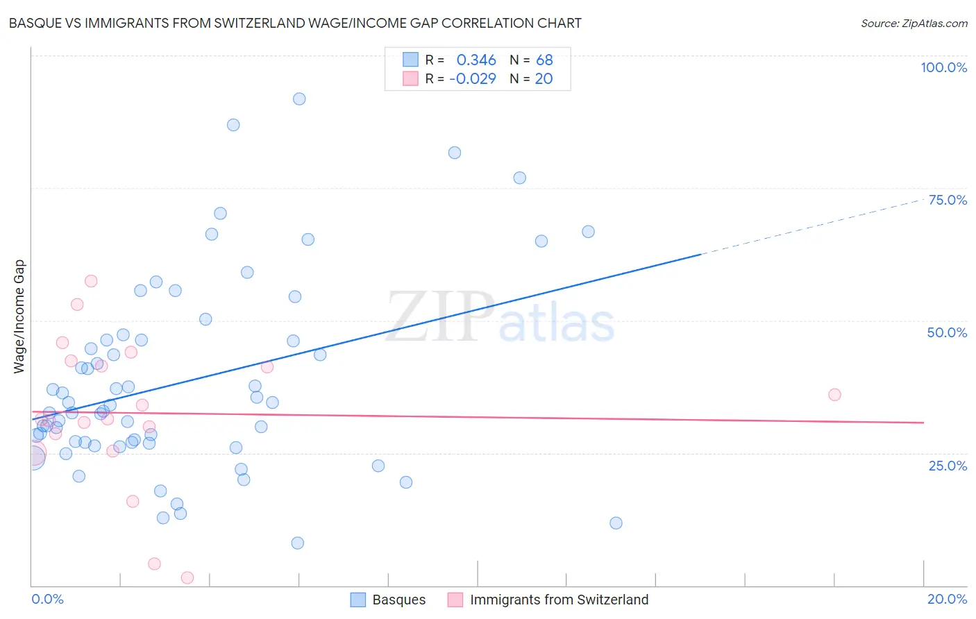 Basque vs Immigrants from Switzerland Wage/Income Gap