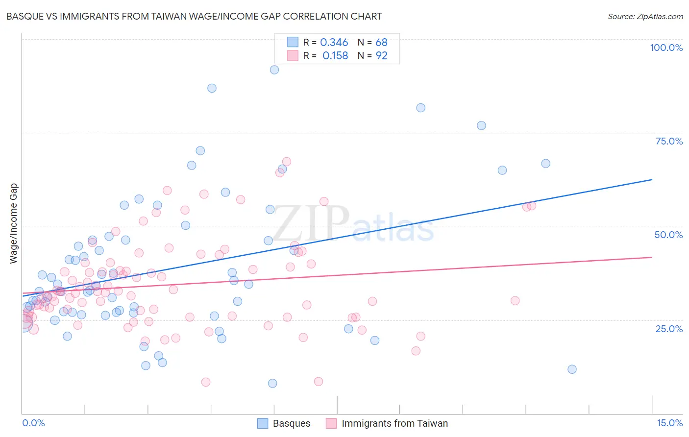 Basque vs Immigrants from Taiwan Wage/Income Gap
