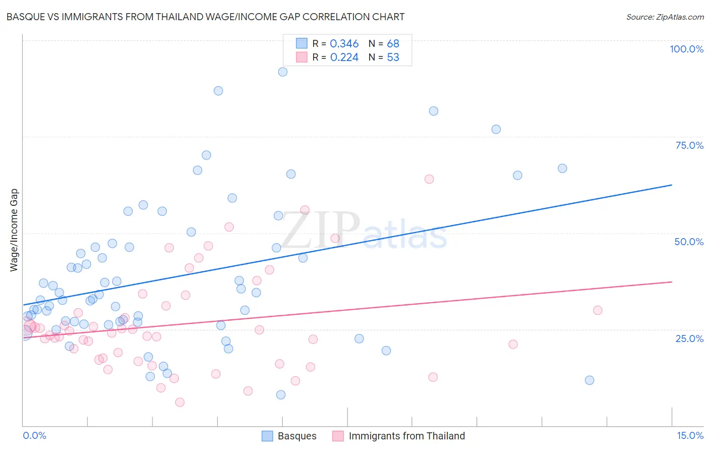 Basque vs Immigrants from Thailand Wage/Income Gap